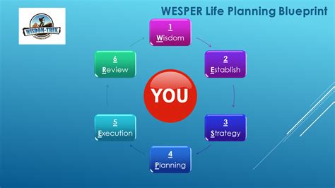 Day 227 Your Life Plan Blueprint Framework 2 Wisdom Trek