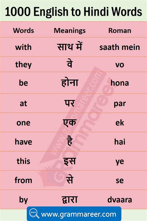 Hindi got its name from the persian word hind, which means land of the indus river. daily use English words with Hindi meaning in 2020 ...