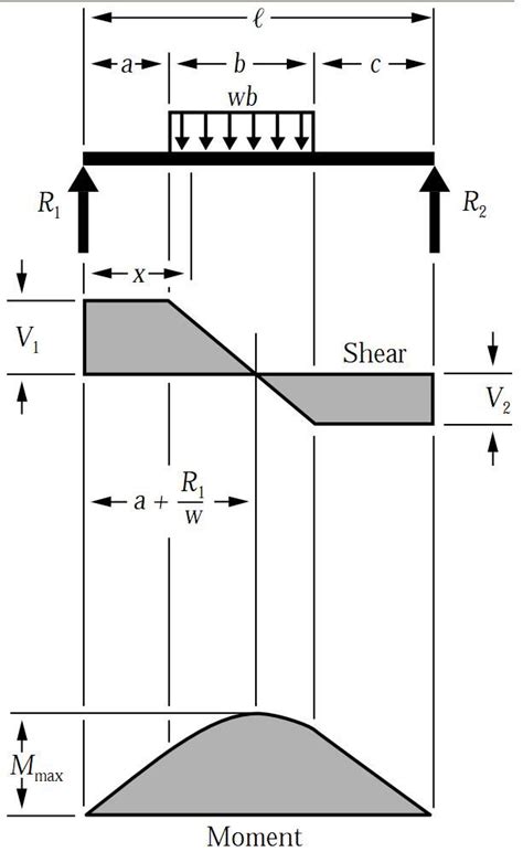 In beam , the different types of bending moments occur in different sections of the span. Pin on STRUCTURAL ENGINEERING