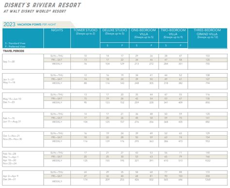 Disneys Riviera Resort Dvc Points Charts 2022 And 2023 Mouse Life Today