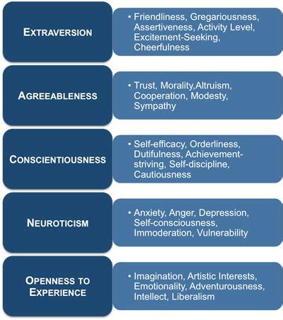 These descriptors are grouped together using a statistical technique called factor analysis (i.e. What Are The Big 5 Personality Trait Types? — Psychometric ...