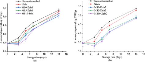Antimicrobial Activity Nisin Encapsulated Zein Nanoparticle With Download Scientific