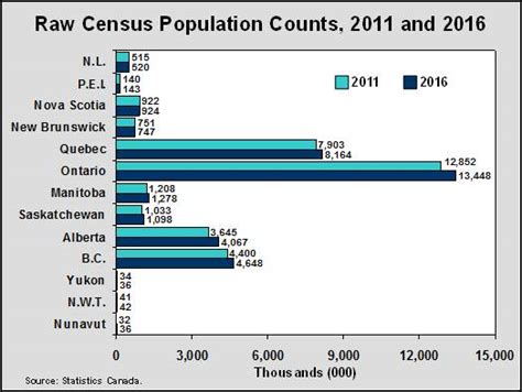 Population Counts Canada Ontario And Regions 2016 Census Highlights