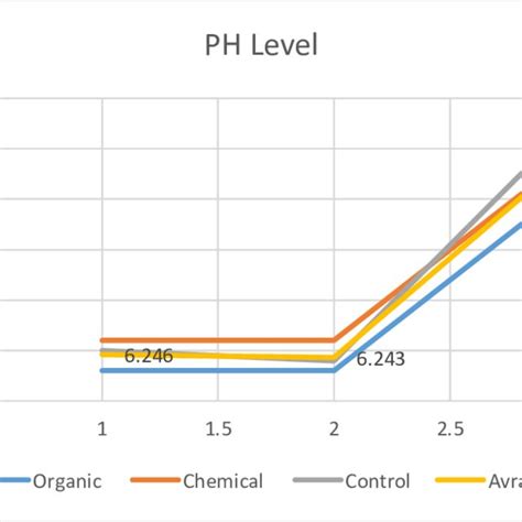 Shows The Graph Of The Ph Levels Download Scientific Diagram