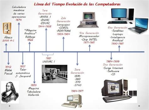 ComputaciÓn Aplicada A La RadiologÍa Linea Del Tiempo Linea Del