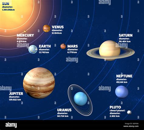 Solar System Planets Diameter Quantities And Sizes Stock Photo Alamy
