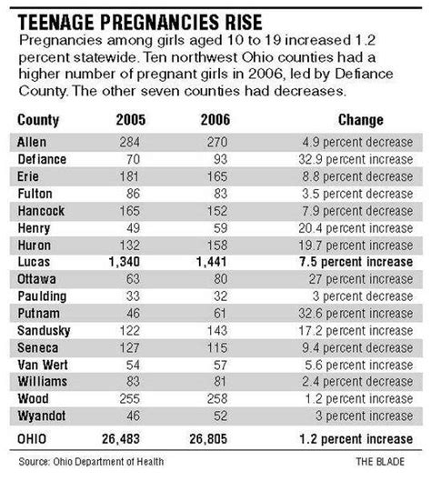 Lucas County Teen Pregnancy Rate Is 2nd Highest In State The Blade
