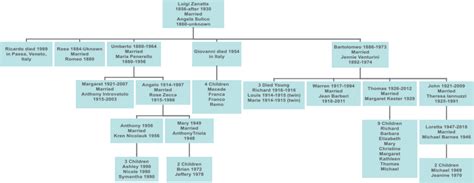 The Fitzgerald Ancestry The Barbieri Families From Cerreto Sannita