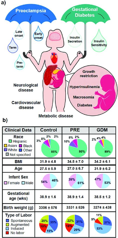 Pre And Gdm Are Prevalent Maternal Complications Leading To Serious