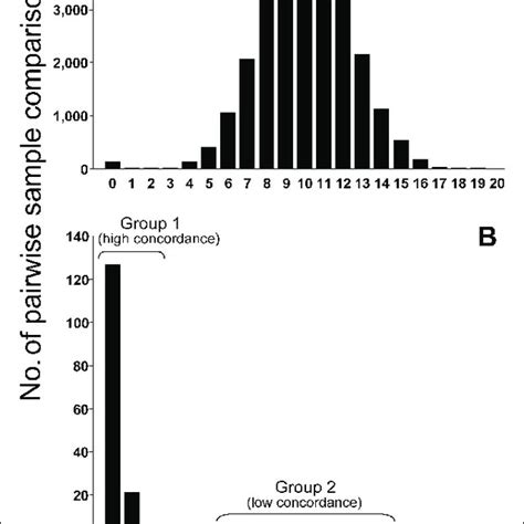 Distribution Of Snp Genotype Mismatches Between Sample Pairs Genotype