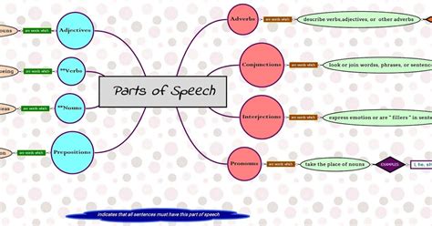 Mind Map Parts Of Speech Kewalin Nontanam