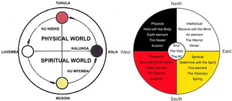 Similarities Of The Native American Medicine Wheel And The African