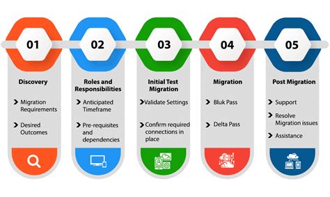 6 Steps In Exchange To Office 365 Migration A Guide