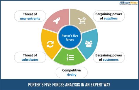 Porter S Five Forces Analysis With Real Time Example