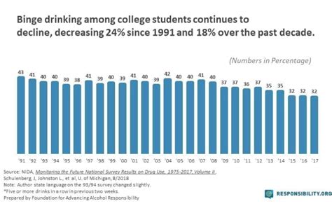College Binge Drinking Rates Continue To Decline In 2017