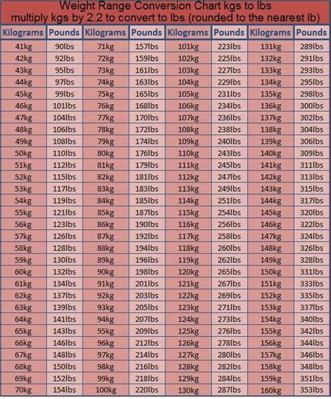 Conversion Chart Kg To Lbs Weight Conversion Chart Kg To Lbs Chart