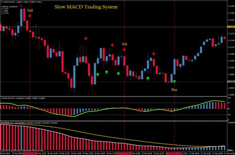 Slow Macd Trading System Forex Strategies Forex Resources Forex