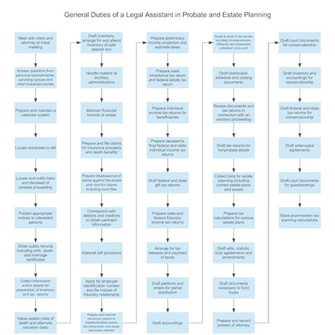 In addition, paralegals are able to specialize in certain areas such as criminal law, family law, real estate law and immigration law. General Duties of a Legal Assistant in Probate and Estate ...