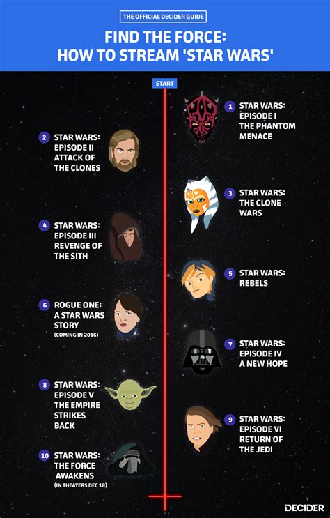 What Order To Watch The Star Wars Films In