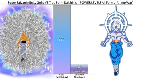 Super Saiyan Infinity Goku Vs True Form Daishinkan Power Levels All Forms Fanspiction Youtube