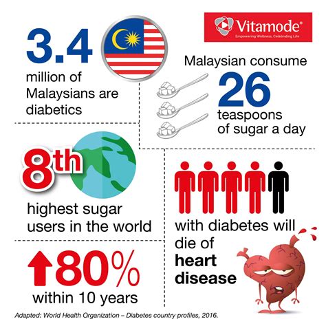 The princess called for a the appointment of princess iman will undoubtedly result in greater awareness of mental health and scaling up of mental health services not only in malaysia. Vitamode - Diabetes Mellitus Statistic in Malaysia | Facebook