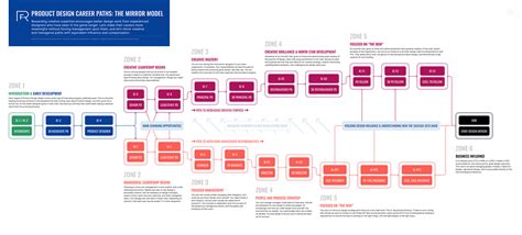 Fixing Product Design Career Paths With The Mirror Model By Ryan Ford