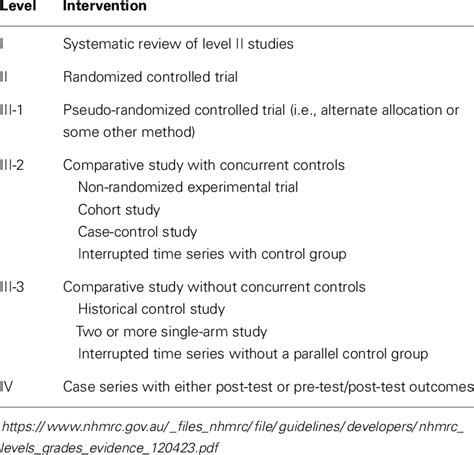 Levels Of Evidence For Intervention Studies As Used By The Australian