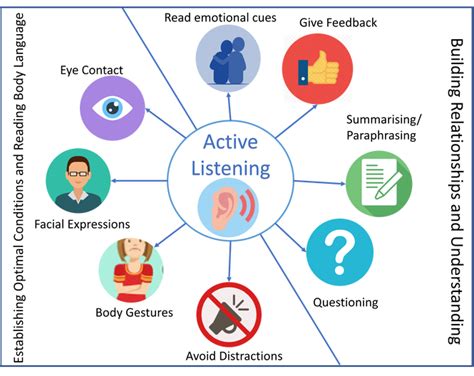 Ayeshas Innovations Active Listening A Skill To Standout