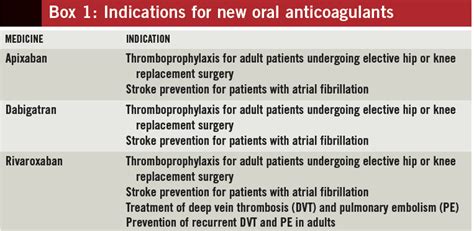 How To Support Patients Taking New Oral Anticoagulant Medicines The