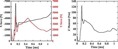 Three Dimensional Numerical Investigation Of Hypersonic Projectile