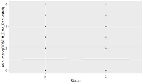 Ggplot2 Why I Can T See Boxes When I Plot Boxplots In R Stack Overflow