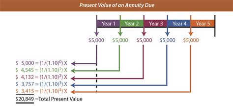 Future Value Annuity Table Formula Elcho Table