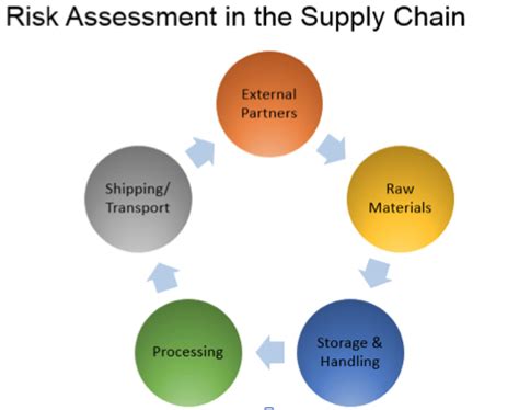 As companies increasingly adopt global sourcing and supply chain management practices, they are discovering both opportunities and challenges. Risk in Our Supply Chain: Where Do We Start? | FoodSafetyTech