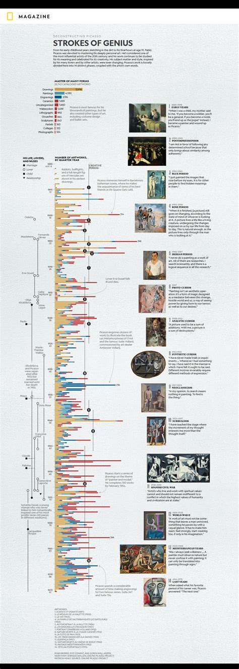 Stroke Of Genius Deconstructing Picasso The Evolution Of Picasso S Art—… Infographic