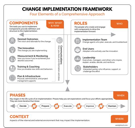 Change Implementation Framework — Wendy Hirsch