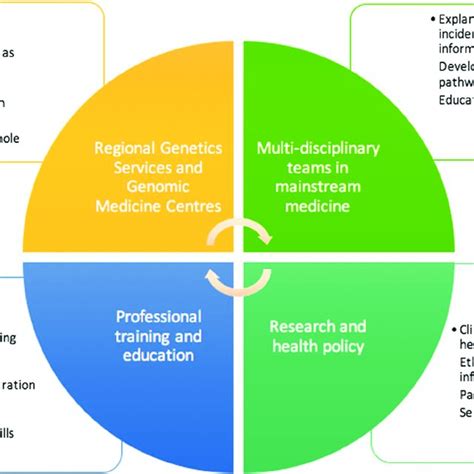 Pdf The Role Of Genetic Counsellors In Genomic Healthcare In The