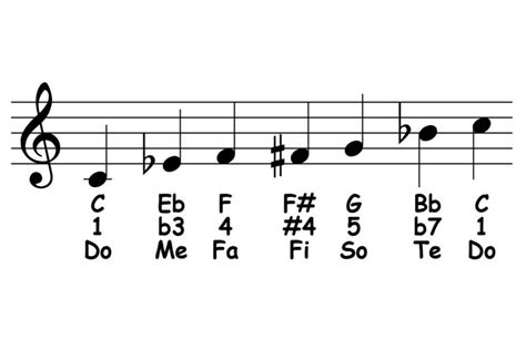 Minor Blues Scale Theory And Ear Training Piano Ology