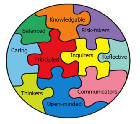 Ib Learner Profile El Perfil De La Comunidad De Aprendizaje Diagram
