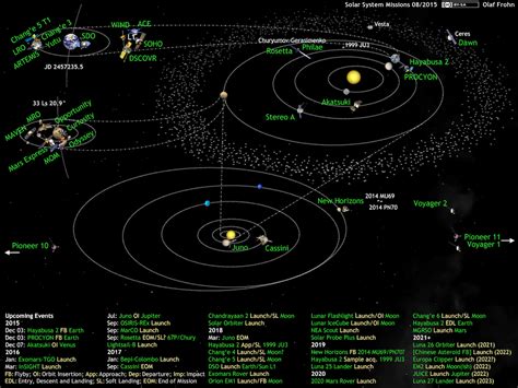 Space Its Its Solar System Missions Update 082015