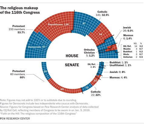 For former & current legislators, aides, staff, & those who are interested in government. 5 facts about the religious makeup of Congress | Pew ...