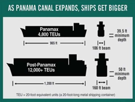 Panamax And Post Panamax Vessel Size Comparison Download