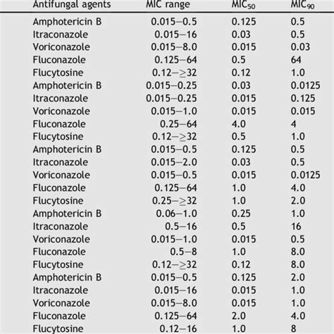 Antifungal Susceptibility Profile Of Oral Candida Isolates From Hiv