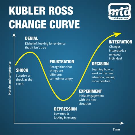Kubler Ross Change Curve | Change management, Change management models, Change leadership
