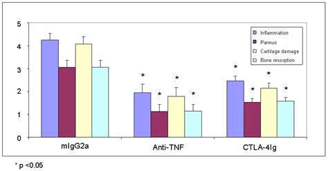 Hooke Contract Research Collagen Induced Arthritis Cia In Dba1 Mice