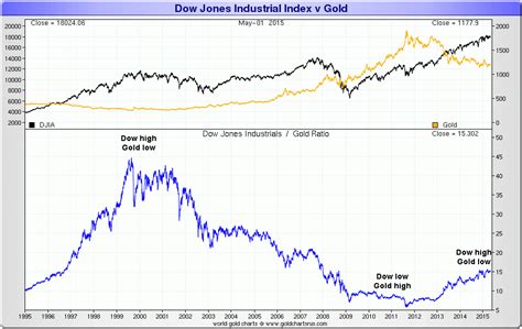 Dow Jones Gold Ratio Gold Silver And The Dow Jones Index The