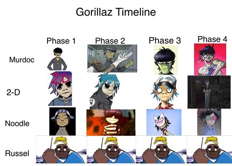 Evolution Of Gorillaz Rgorillaz