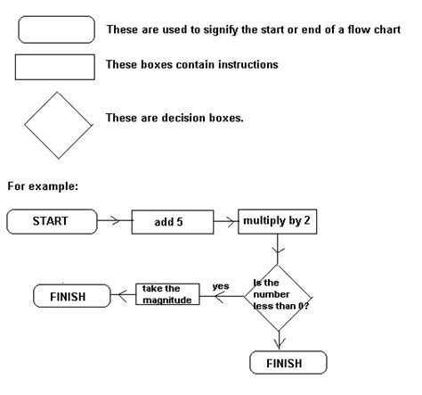 Flow Charts What Is A System Flow Chart Gcse Maths Study Guide