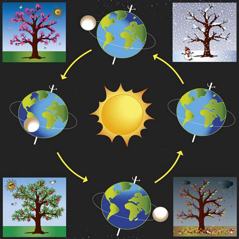 Earths Seasons