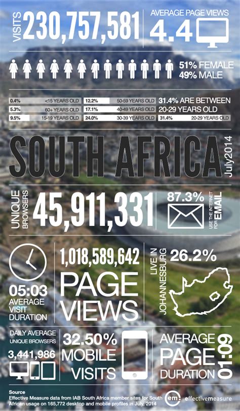 July 2014 Internet Usage Statistics In South Africa Iab South Africa
