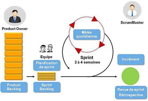 Penser Agile Scrum Pour La Gestion De Projet Améliorer Les